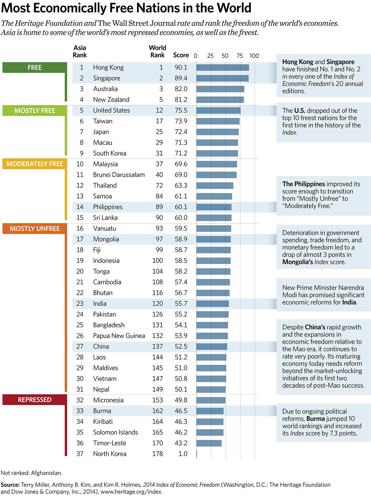 Most Economically Free Nations in the World